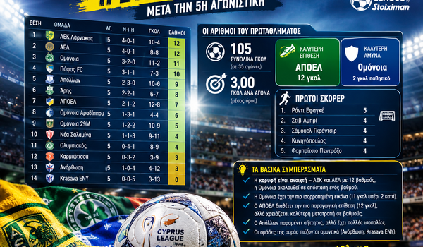 Ομόνοια με άμυνα γρανίτη και ο ΑΠΟΕΛ με επίθεση «φωτιά» image