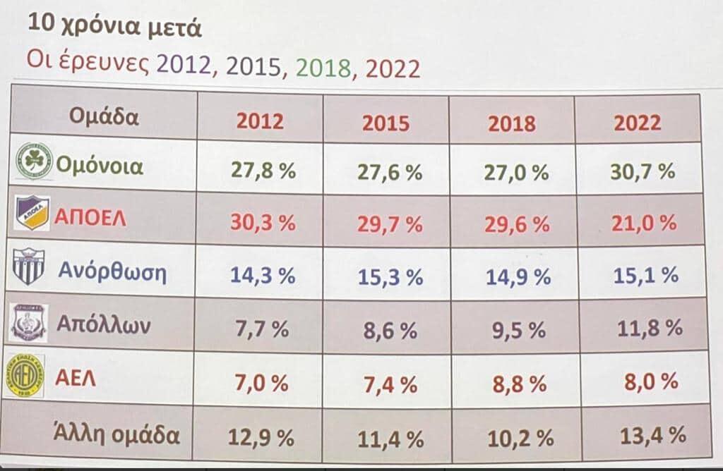 Ερώτημα ΑΠΟΕΛ για έρευνα: Ποιο είναι το προφανές; thumb
