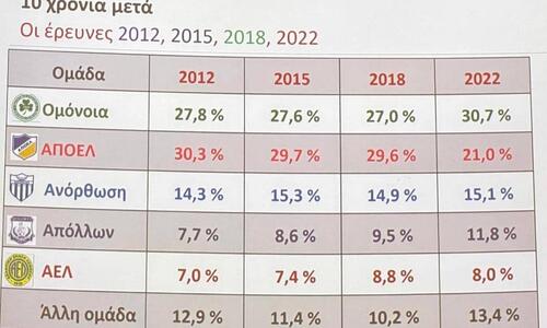Ερώτημα ΑΠΟΕΛ για έρευνα: Ποιο είναι το προφανές; thumb
